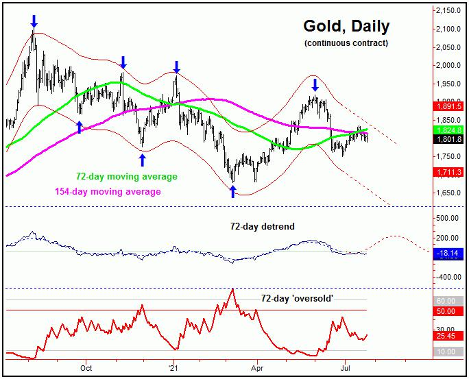 Прогноз цены на золото на неделю. Цикл золота. Применение золота диаграмма. Золотой цикл.