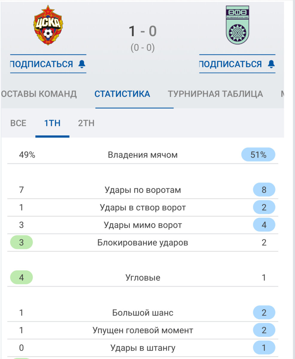 Статистика Sofascore в первом тайме. По всем атакующим показателям Уфа лучше. 