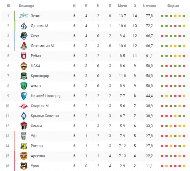 Тинькофф Российская премьер лига 2020-2021 турнирная таблица. Зенит турнирная таблица по футболу. Матчи РФПЛ 2020 2021 турнирная таблица. Турнирная таблица РПЛ Зенит.