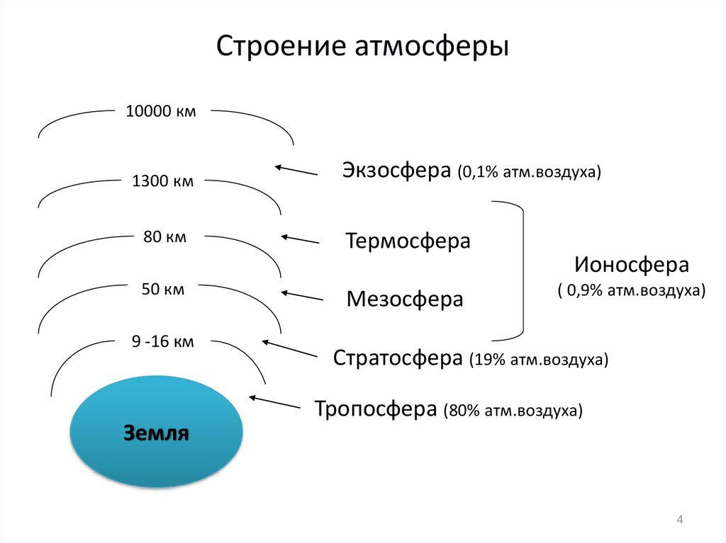 Состав и строение атмосферы 6 класс. Строение атмосферы земли по слоям. Состав и строение атмосферы схема. Строение земной атмосферы схема. Строение атмосферы земли 5 класс география.