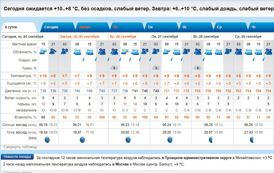 Сайт RP5 даёт прогноз только на три дня, но зато достаточно точный