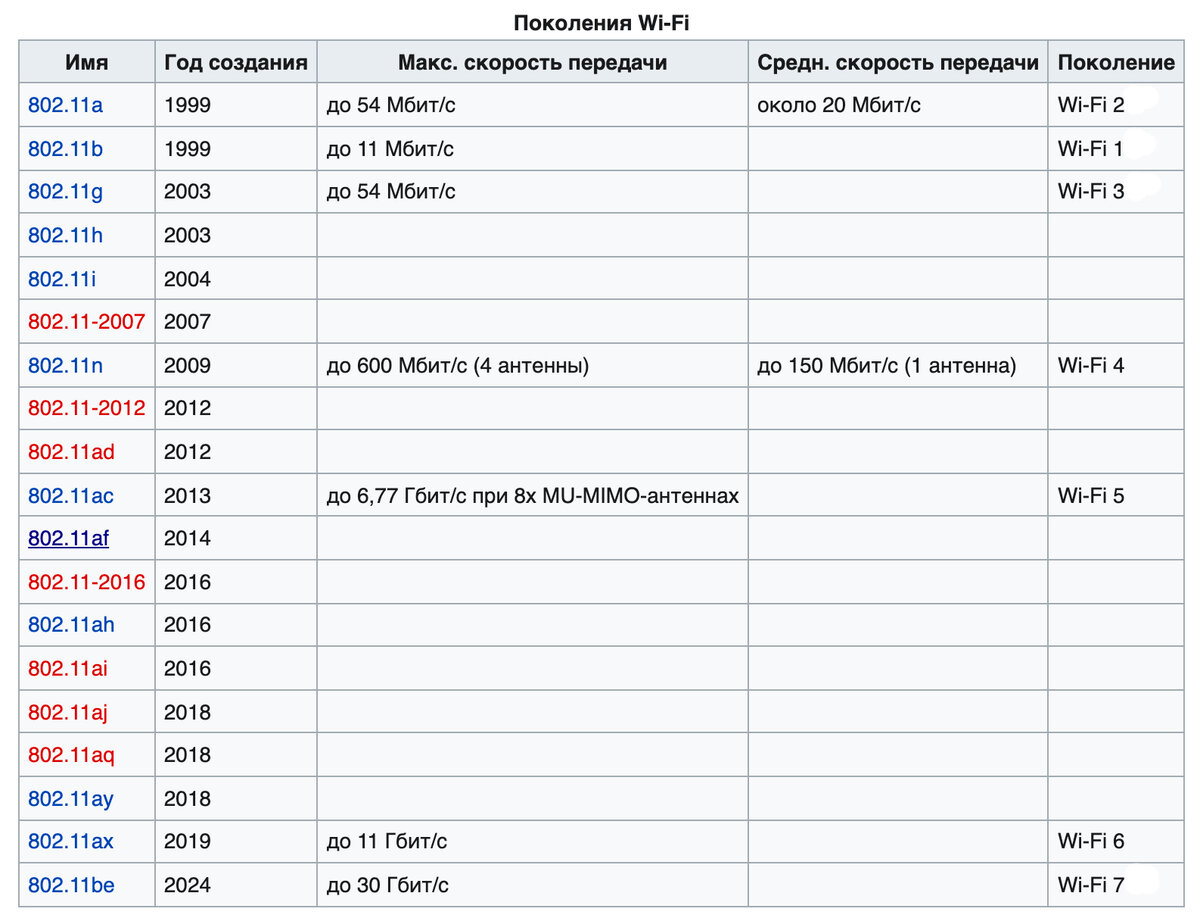 Таблица поколений Wi-Fi – https://ru.wikipedia.org/wiki/Wi-Fi