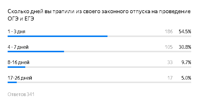 мой опрос о том сколько потрачено дней отпуска из -за ГИА