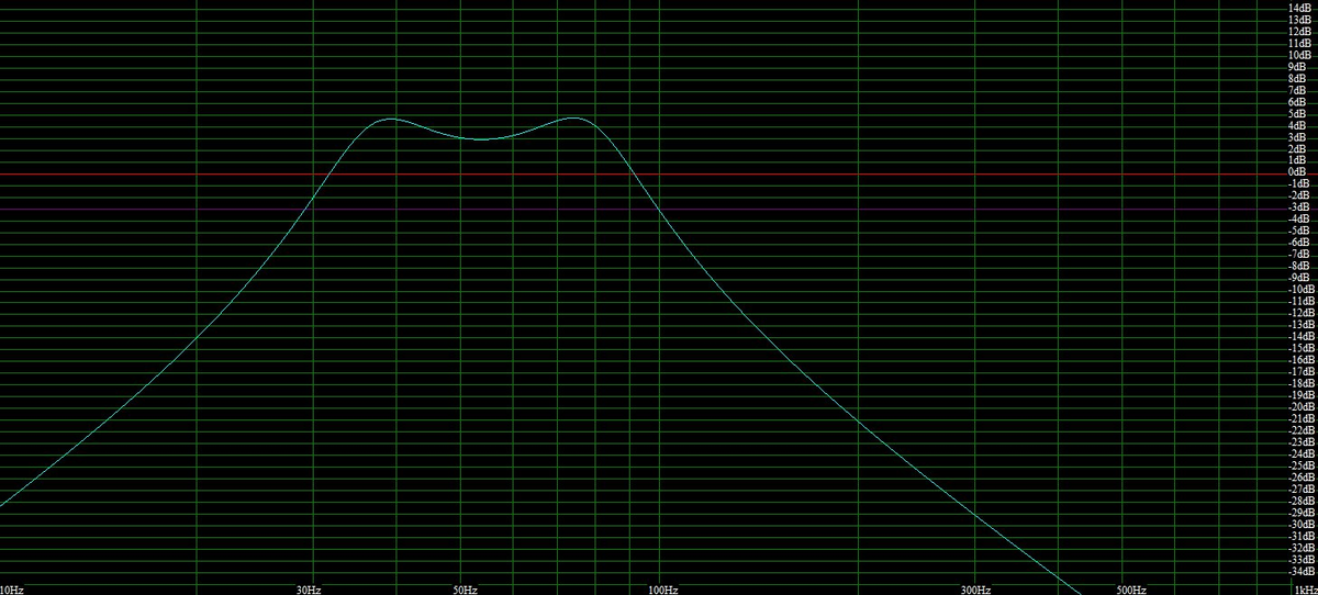 Расчетная АЧХ акустического оформления