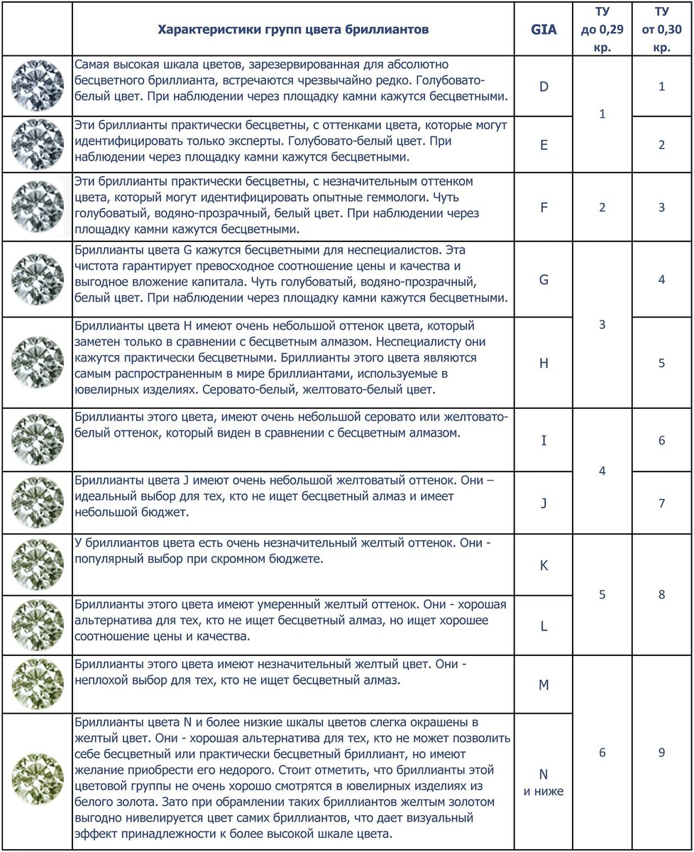 Цвет и чистота бриллианта. Таблица с …