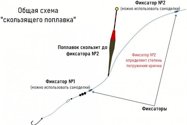 Ловля на поплавочную удочку оснастка