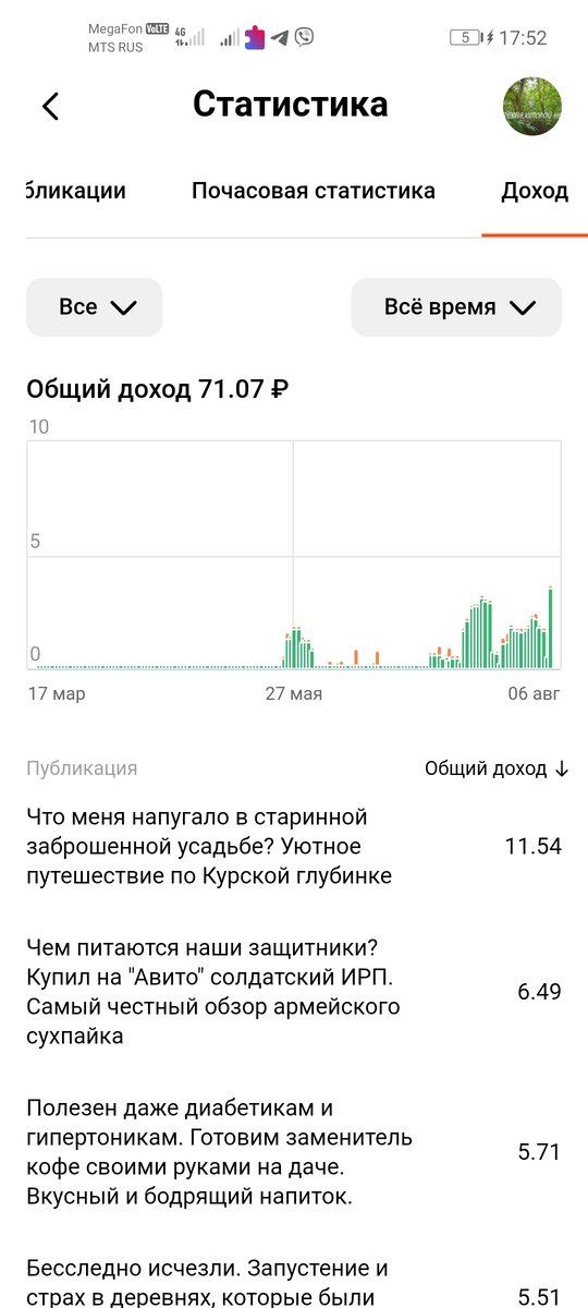 Среднее число моих активных подписчиков за 6 дней. Стоит отметить, что оно все время находится в состоянии маятник. Напомню, от него зависит доход блогера.
