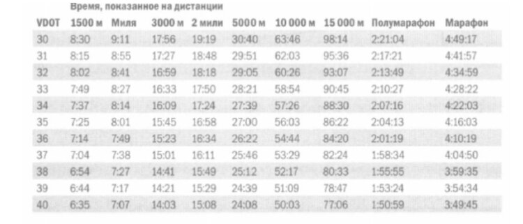 За сколько можно пробежать 10. Таблица темпа на полумарафон. VDOT таблица. Средний темп на полумарафоне. Полумарафон нормативы.