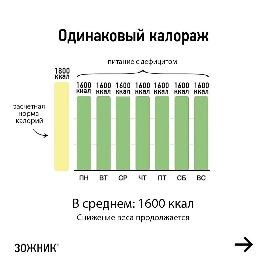 Разгрузочные и загрузочные дни - зачем, а главное как их проводить  правильно? Мой результат - минус 30 кг. | Хочу и Буду! | Дзен