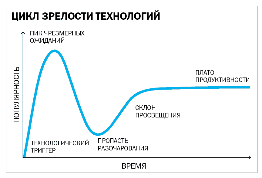 Практические циклы. Хайп цикл Гартнера. Цикл зрелости технологий. Цикл зрелости технологий Гартнера. Кривая жизненного цикла технологии.