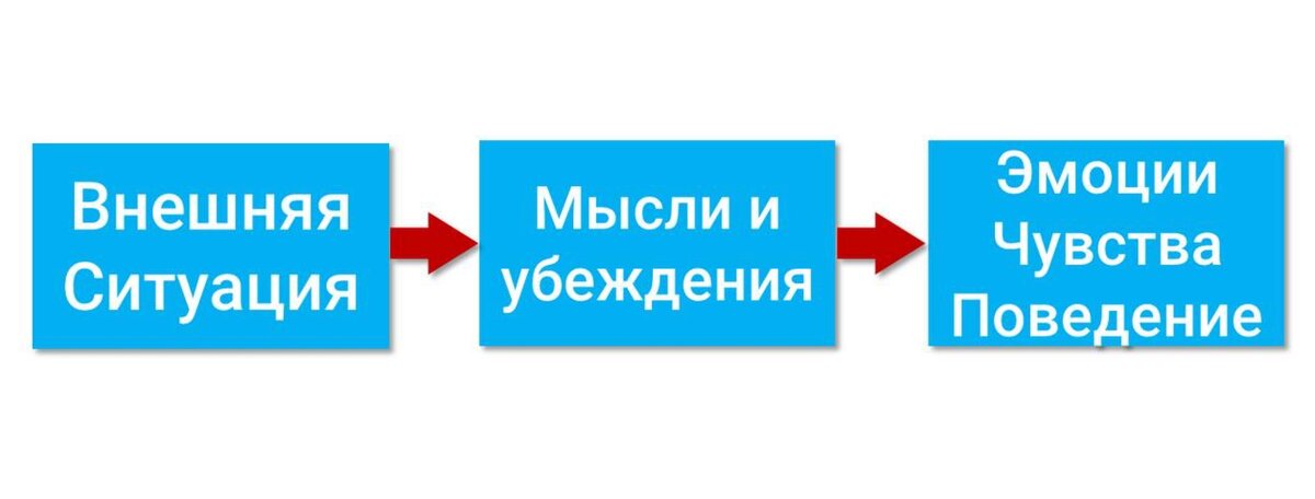 Источник: https://iyaroslav.ru/metakognitivnaya-terapiya/