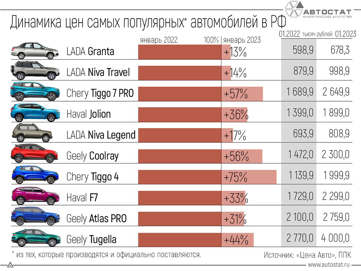 Рынок авто растет постоянно, по графикам с 2014 года снижения цен не видел. 