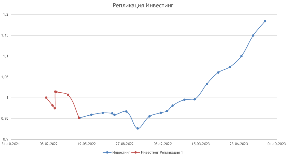 Курс доллара форум инвестинг. Инвестинг. 3938 Инвестинг. Клин инвестинг. Инвестинг ком самые активные акции.