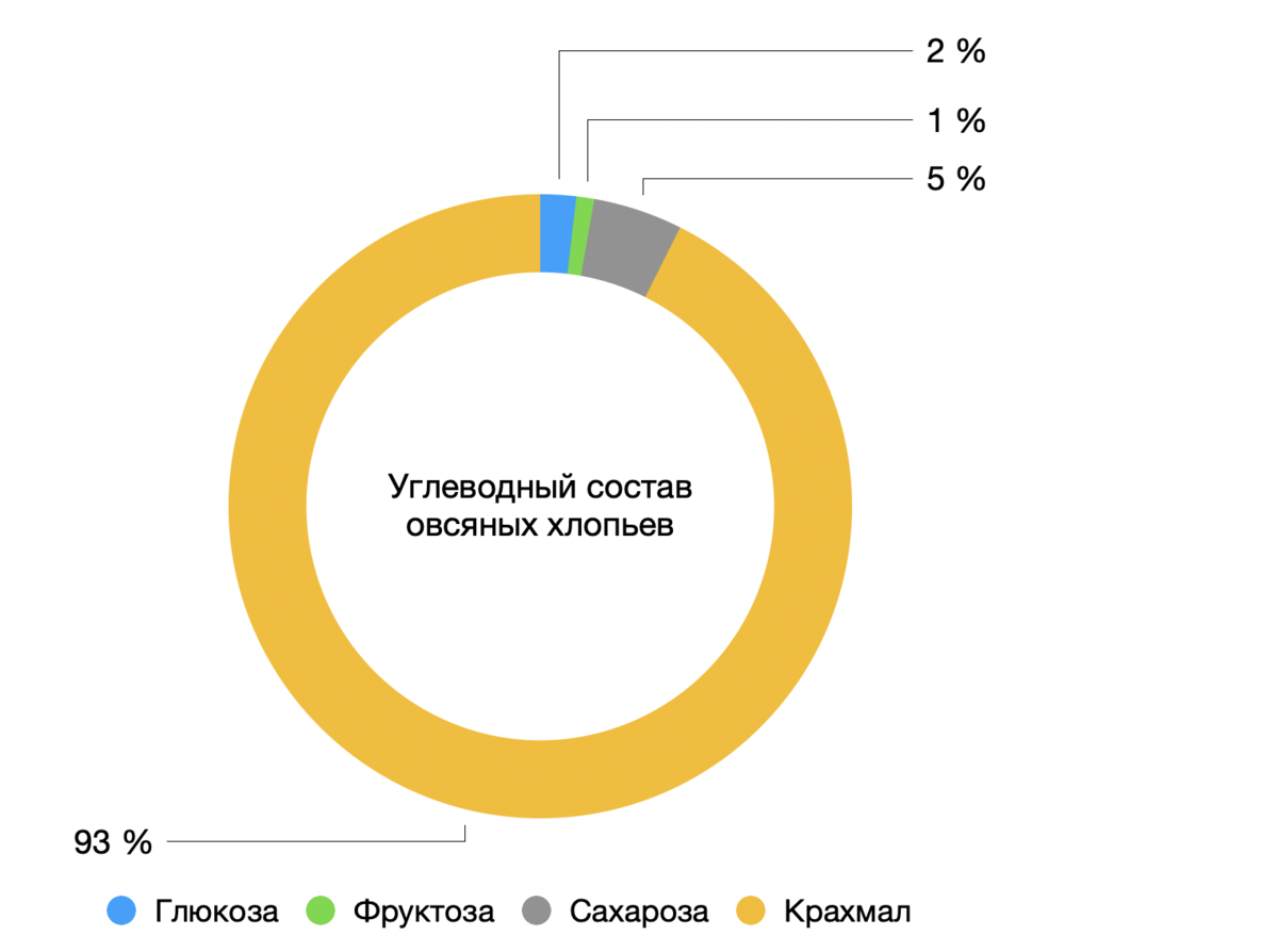 Овсянка — инсулиновый и гликемический индекс, БЖУ, калорийность