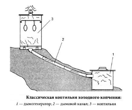 Коптильня своими руками: холодная, горячая. Схемы и чертежи