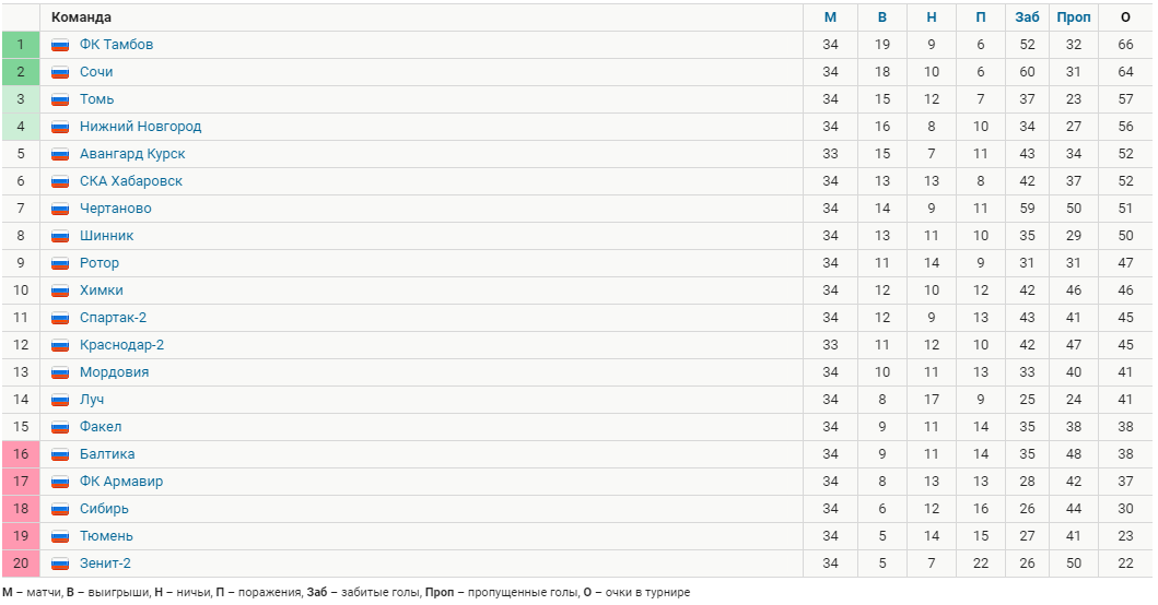 Таблица ФНЛ на данный момент