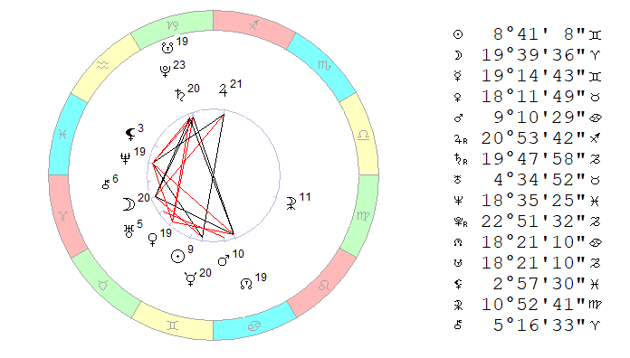 Середина недели: четверг, 30 мая 2019, полдень. Космограмма на московское время.
