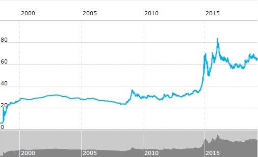 График курса доллара к рублю по данным banki.ru/products/currency/usd