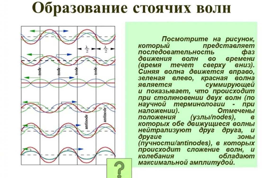 Стоячая волна. Условия образования стоячих волн. Стоячая волна формирование. Стоячая акустическая волна.