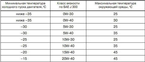 Диапазон работоспособности масел