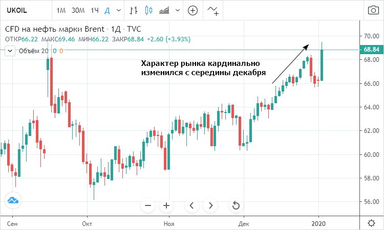 Начиная с середины декабря котировки нефти Brent демонстрировали устойчивую тенденцию к росту.