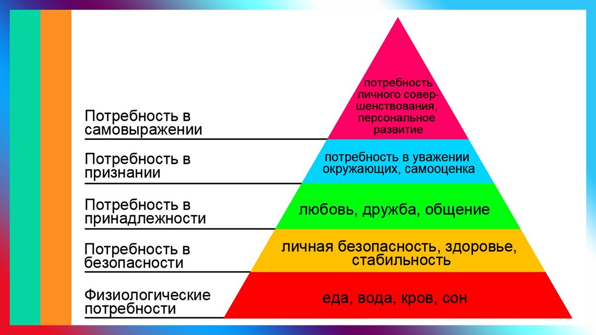 Пирамида потребностей Маслоу