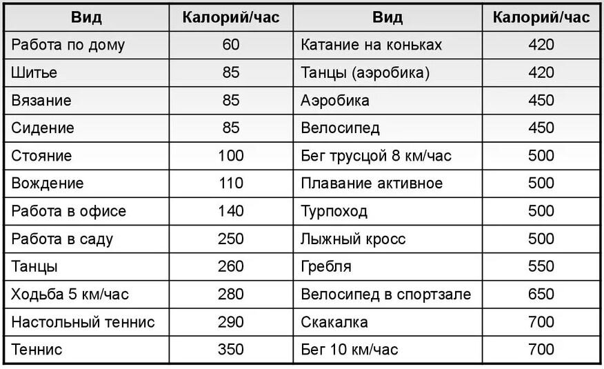 расход килокалорий среднего человека весом 60 кг