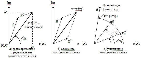 Геометрическое представление комплексного числа с примерами