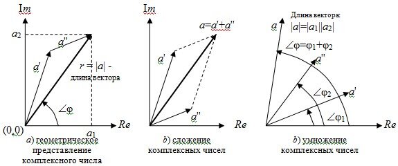 Геометрическое представление