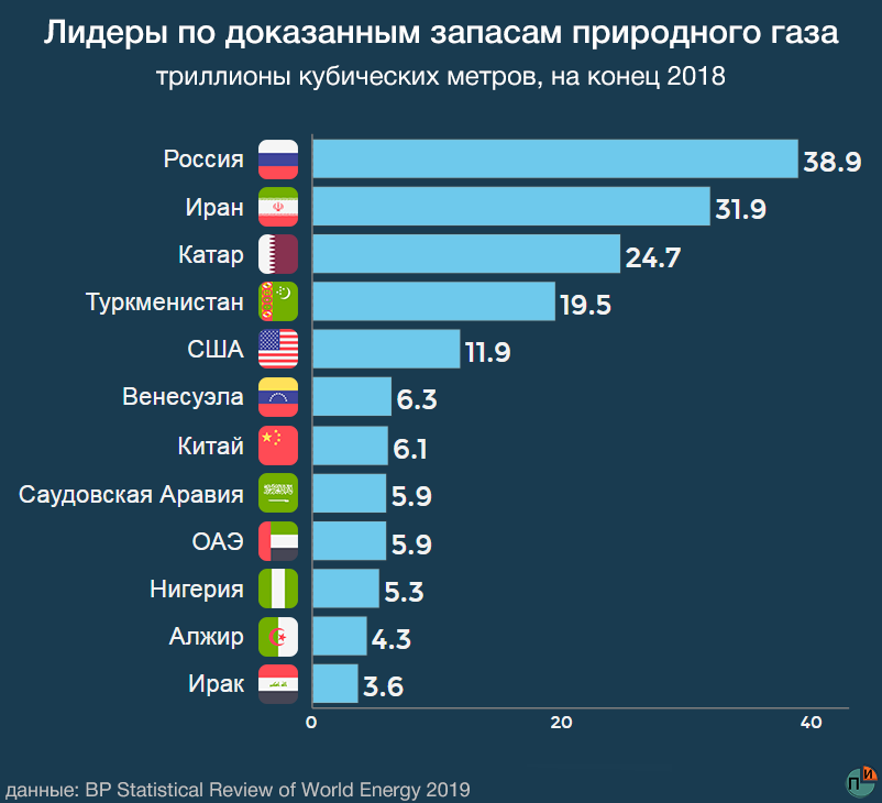 Крупнейшие запасы газа в мире