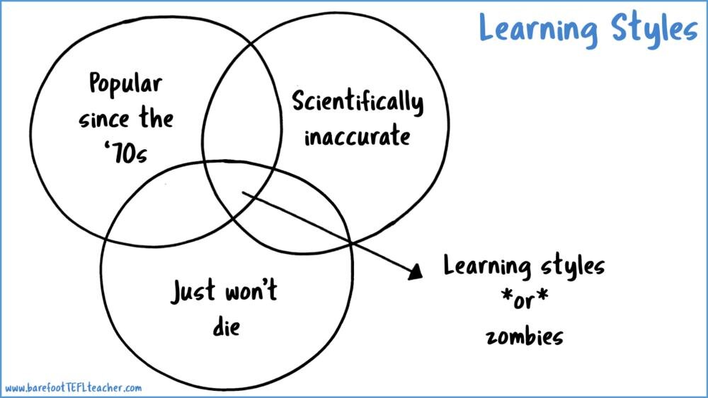 Источник: https://www.emergingedtech.com/2019/07/learning-styles-are-a-myth/