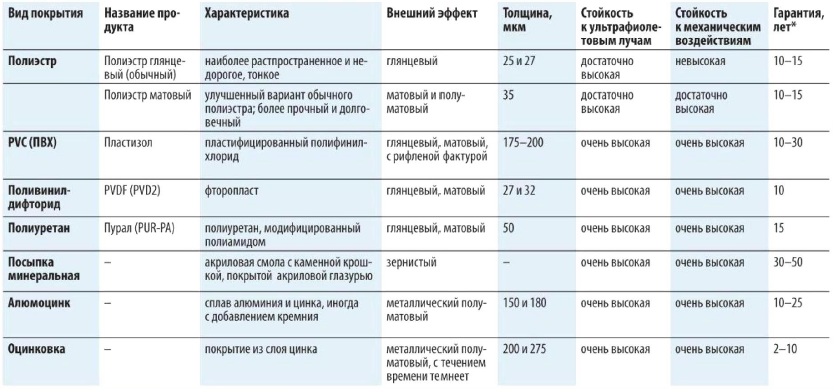 Виды защитных покрытий на металлических кровельных материалах. * при нанесении на металлическое кровельное покрытие