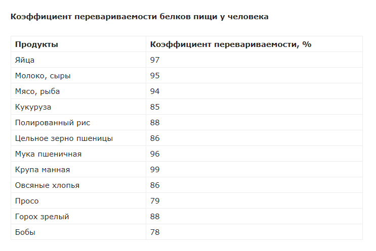 Последовательность усвоения белков полученных с пищей. Коэффициент усвоения белка. Коэффициент усвоения белка в продуктах. Усвоение белков из продуктов. Коэффициент усвояемости яйца.