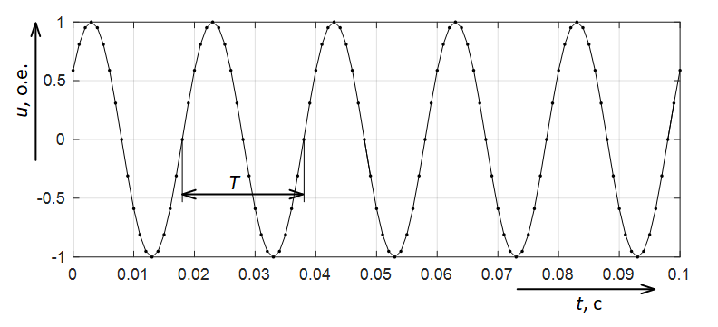 
Рис. 1. Пример синусоидального сигнала