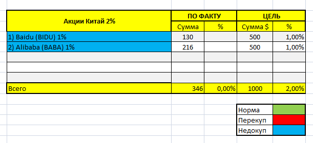 Акции Китая в портфеле на 9 февраля 2020, суммы в долларах США