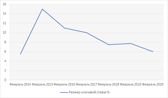 Динамика изменения ключевой ставки РФ в период с февраля 2014 по февраль 2020.  