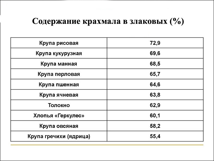 Сколько крахмала содержится. Таблица продуктов содержащих крахмал. Таблица содержания крахмала. Таблица содержания крахмала в зерновых. Крахмалистые продукты с высоким содержанием крахмала таблица.