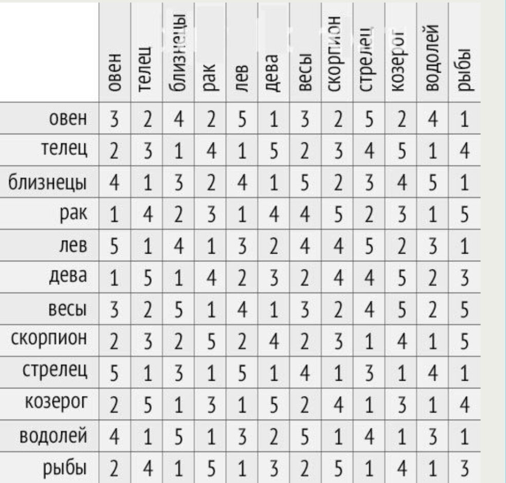 Совместимость знаков скорпион и овен. Таблица совместимости знаков зодиака с расшифровкой. Таблица совместимости знаков зодиака в браке. Совместимость знаков по гороскопу таблица. Совместимости по знакам зодиака в любви таблица с процентами.