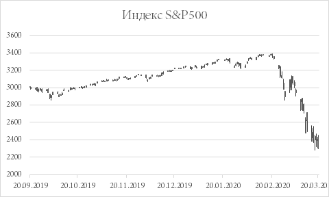 Американский фондовый рынок провел одну из худших недель в истории на фоне усиления опасений относительно экономических последствий коронавируса. Индекс «голубых фишек» Dow Jones за период с 13 по 20 марта рухнул на 17,3%, откатившись к уровням 2016 г., когда начинался президентский срок Д.Трампа. Индекс «широкого рынка» S&P500 упал на 15%, а индикатор с высокой долей технологических компаний Nasdaq – на 12,6%.