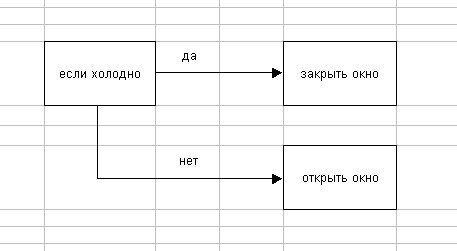 примитивно? :) но это искусственный интеллект! 