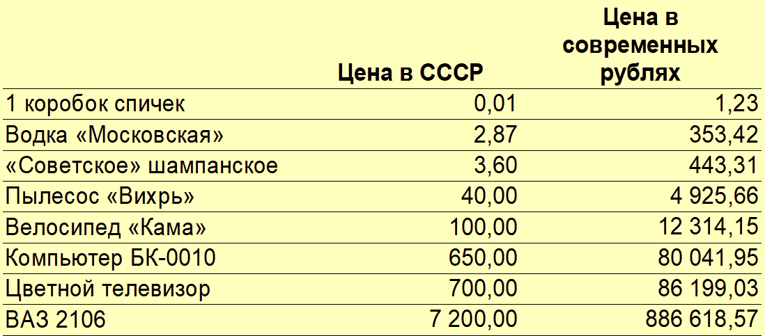 Цены приведены по данным сайта ceny-sssr.ru