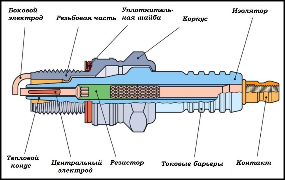 Оборудование и инструменты для проверки свечей зажигания