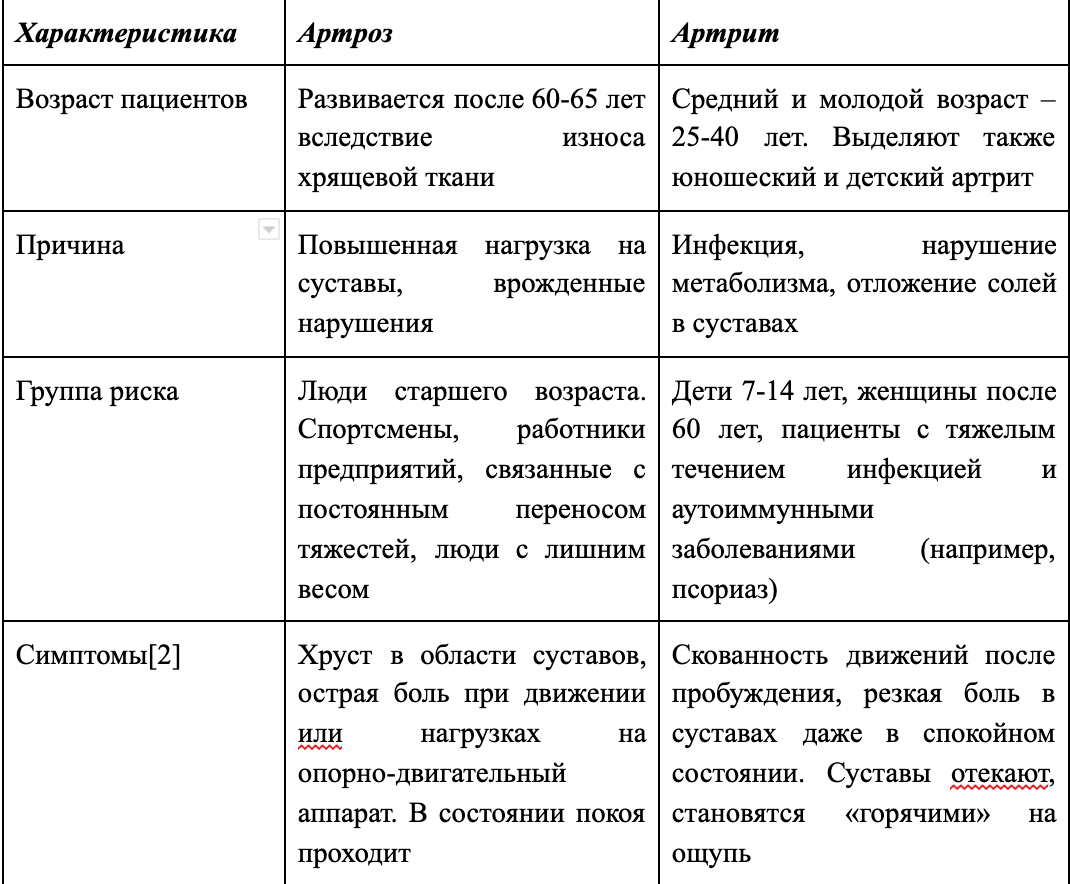 Артриты таблица. Отличие артрита от артроза. Артрит и артроз таблица. Сравнительная характеристика артритов и остеоартроза.