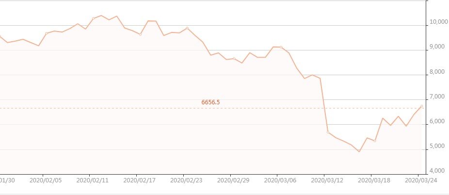 Недавнее падение биткоина на 50%