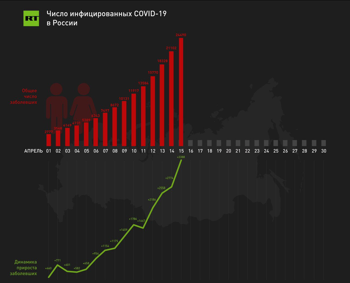 График прироста числа зараженных COVID-19 в России за последние 2 недели