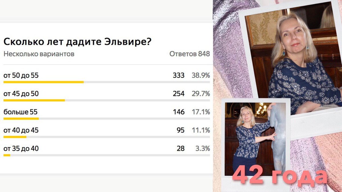 Результаты голосования и реальный возраст участниц рубрики