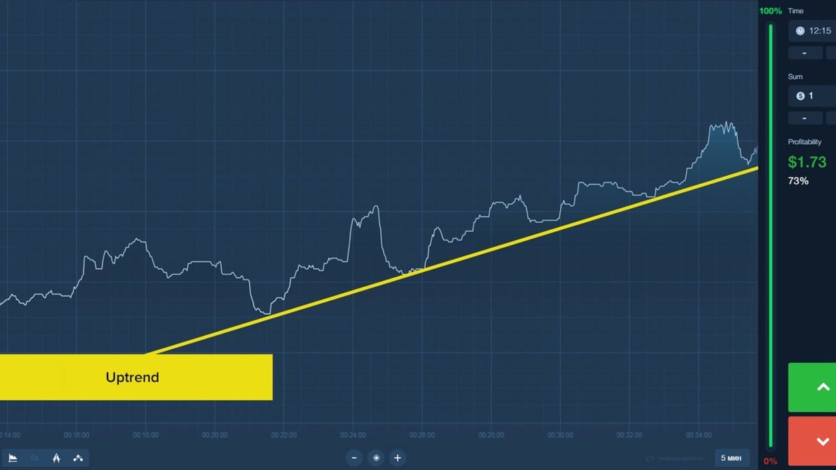 Мы видим, что тренд направлен вверх.