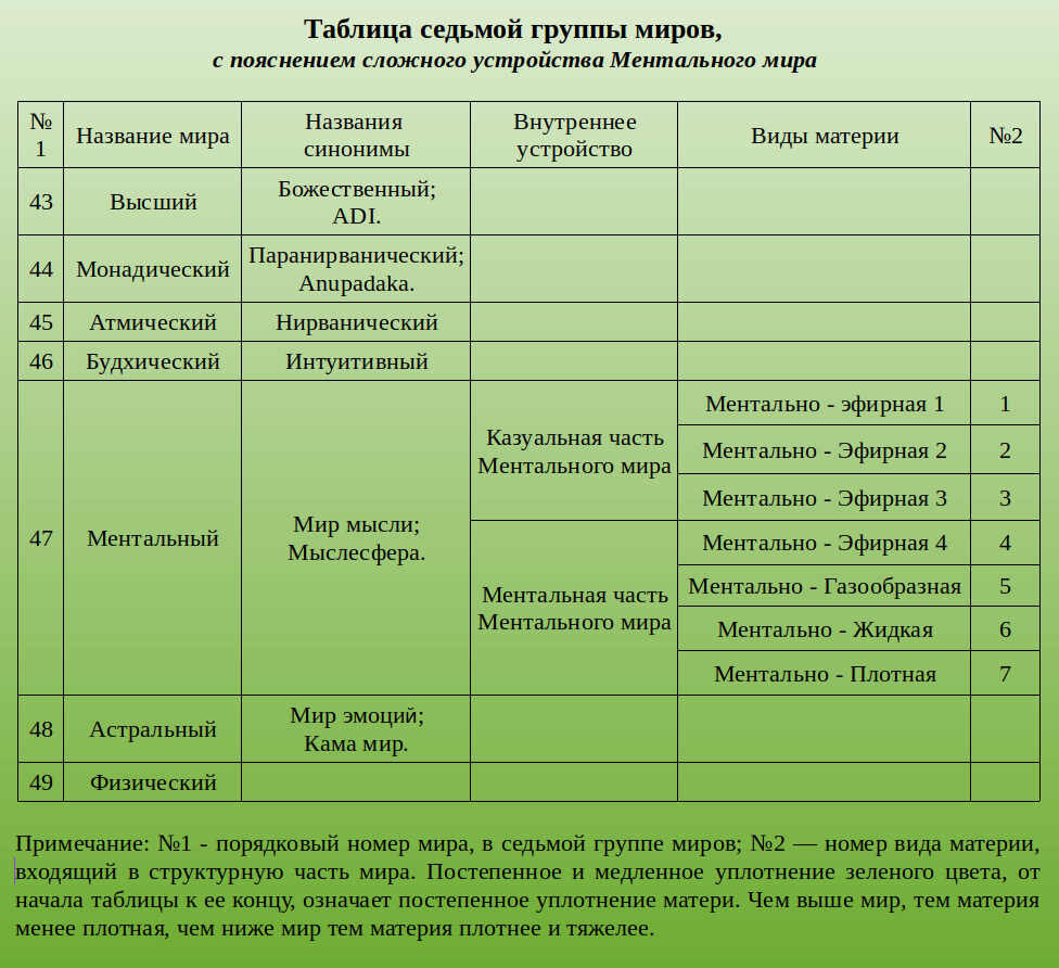 225. Таблица семи миров с внутренним делением Ментального мира (изображение создано Петром М.).