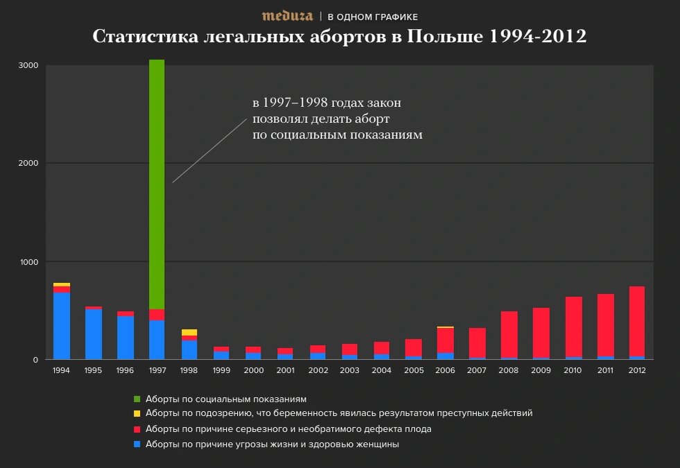 Фото: Медуза; Информация: Правительство Польши, Евростат