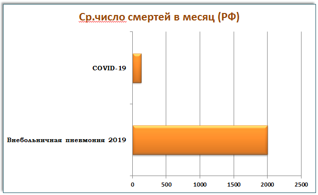 Есть основания считать, что все случаев внебольничных пневмоний в 2019г. было около 1 млн.